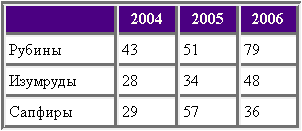 Рис. 2. Разделение ячеек таблицы 