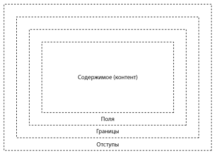 Свойства, формирующие блочный элемент