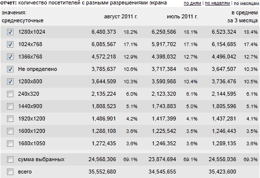 Статистика LiveInternet по разрешениям